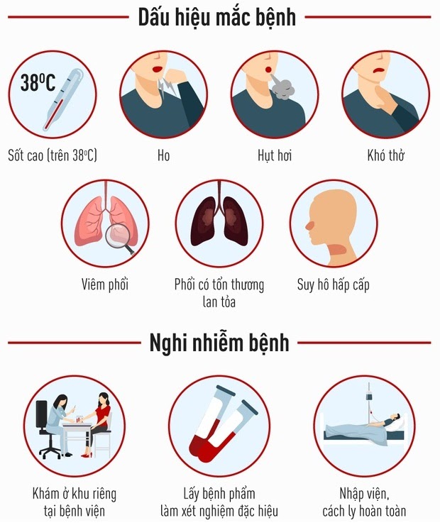 Những dấu hiệu nhiễm covid