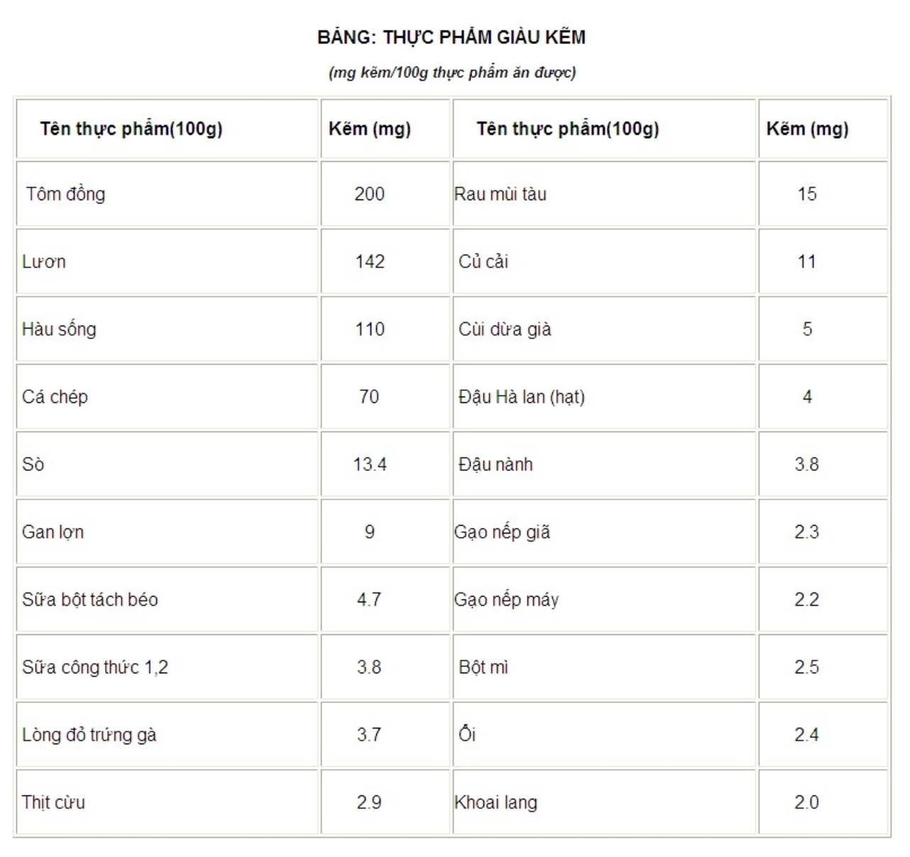 Thực phẩm chứa nhiều kẽm
