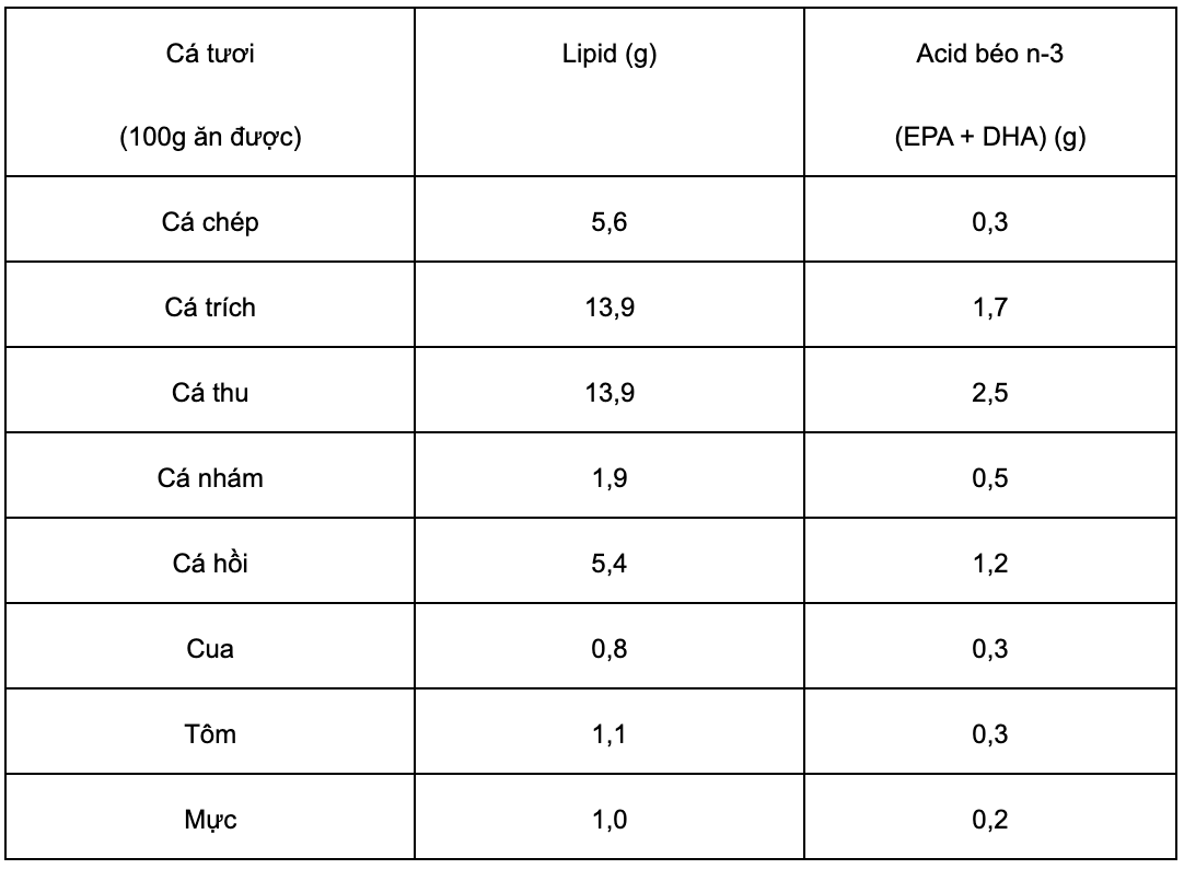 Hàm lượng các acid béo Omega-3 trong một số loại cá và hải sản