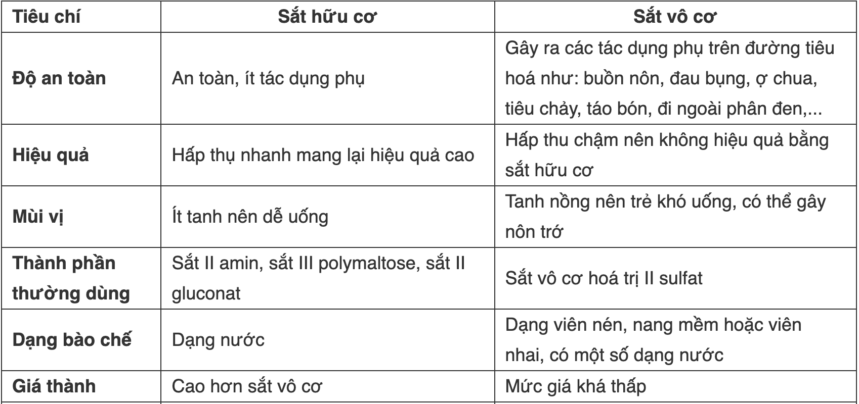 Phân biệt sắt vô cơ và sắt hữu cơ