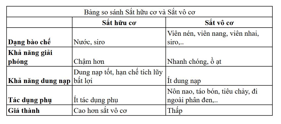 So sánh Sắt hữu cơ và Sắt vô cơ