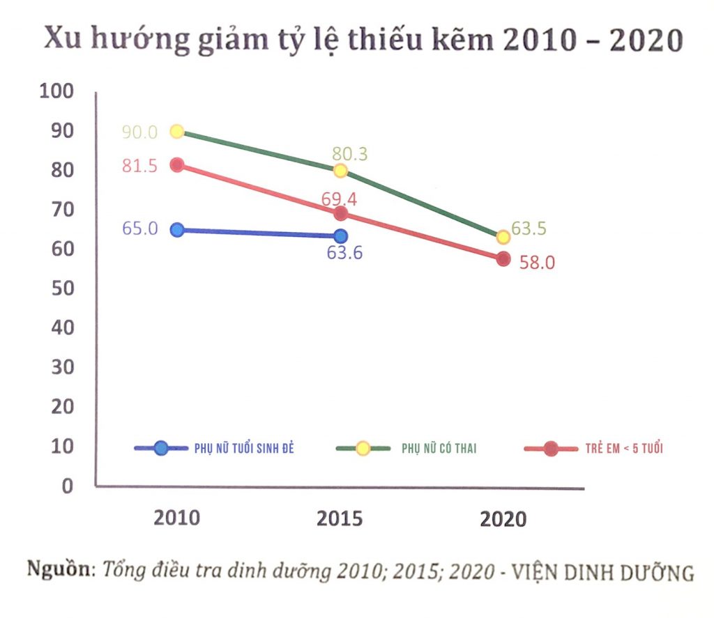 Tỷ lệ thiếu Kẽm