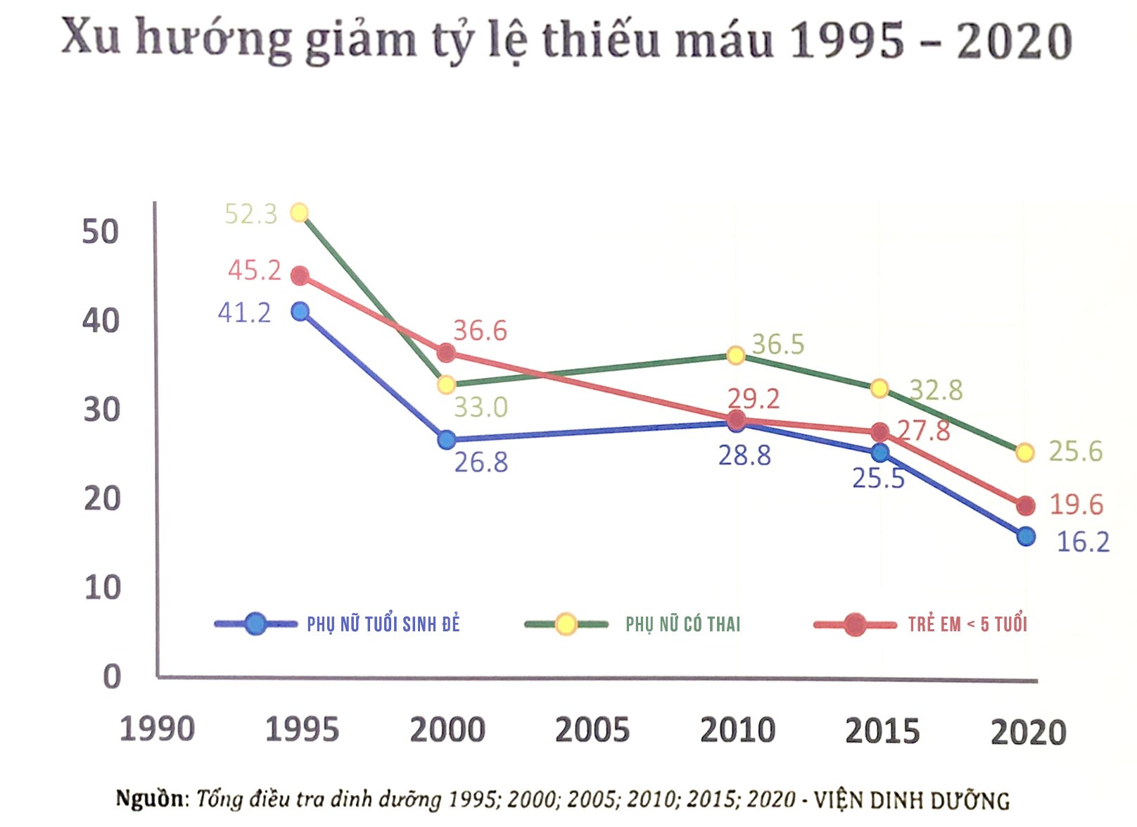 Tỷ lệ thiếu máu